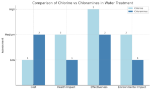 comparing chlorine and chloramines the two water treatment methods across the four properties: cost, health impact, effectiveness, and environmental impact.