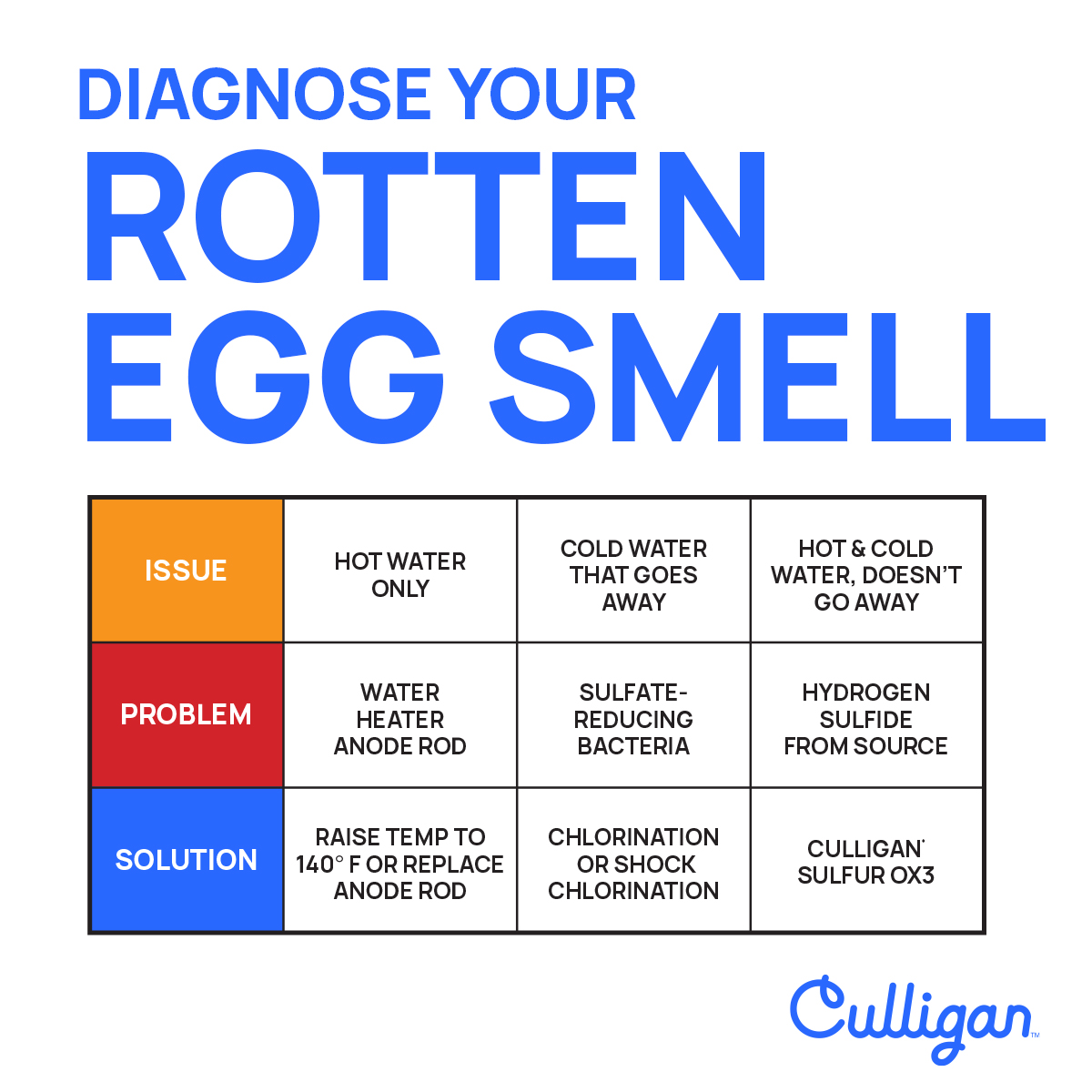 rotten egg smell graphic culligan of LAIC